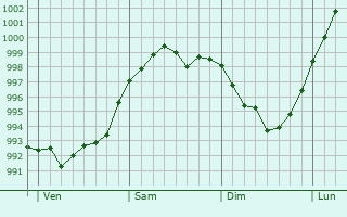Graphe de la pression atmosphérique prévue pour Saint-Souplet Graphe de la pression atmosphérique prévue pour Saint-Souplet