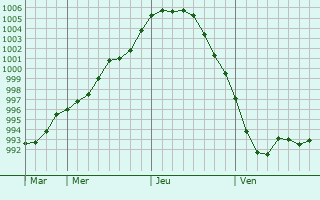 Graphe de la pression atmosphérique prévue pour El Calafate