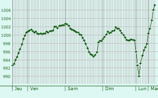 Graphe de la pression atmosphrique prvue pour Bad Neustadt an der Saale