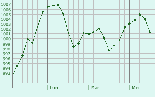 Graphe de la pression atmosphérique prévue pour Hanjiashu