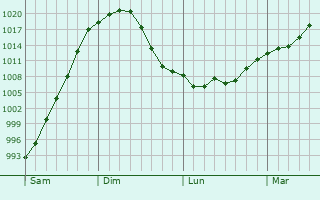 Graphe de la pression atmosphérique prévue pour Grosbois-lès-Tichey Graphe de la pression atmosphérique prévue pour Grosbois-lès-Tichey