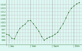 Graphe de la pression atmosphérique prévue pour Saint-Étienne-Lardeyrol Graphe de la pression atmosphérique prévue pour Saint-Étienne-Lardeyrol