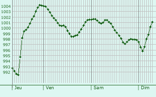 Graphe de la pression atmosphrique prvue pour Feldkirchen-Westerham