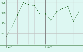 Graphe de la pression atmosphrique prvue pour Droupt-Saint-Basle