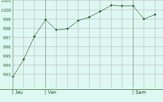Graphe de la pression atmosphrique prvue pour Rotenburg an der Fulda