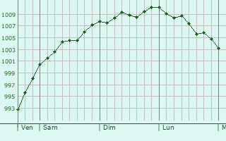 Graphe de la pression atmosphérique prévue pour Landres-et-Saint-Georges Graphe de la pression atmosphérique prévue pour Landres-et-Saint-Georges