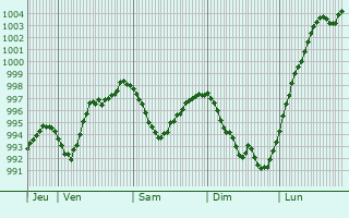 Graphe de la pression atmosphrique prvue pour Lixy