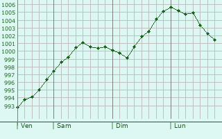 Graphe de la pression atmosphérique prévue pour Dundee Graphe de la pression atmosphérique prévue pour Dundee