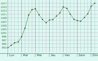 Graphe de la pression atmosphrique prvue pour Belval-Bois-des-Dames