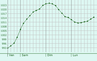 Graphe de la pression atmosphrique prvue pour Tomilino