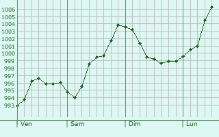 Graphe de la pression atmosphérique prévue pour Saint-Sernin-lès-Lavaur Graphe de la pression atmosphérique prévue pour Saint-Sernin-lès-Lavaur