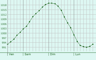 Graphe de la pression atmosphérique prévue pour Zeven Graphe de la pression atmosphérique prévue pour Zeven