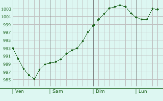 Graphe de la pression atmosphérique prévue pour Millom