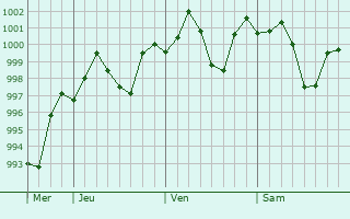 Graphe de la pression atmosphérique prévue pour Ahraura