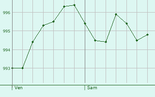 Graphe de la pression atmosphrique prvue pour Novion-Porcien