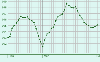 Graphe de la pression atmosphrique prvue pour Vernusse