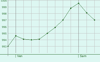 Graphe de la pression atmosphrique prvue pour Glandorf