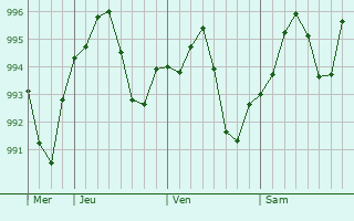 Graphe de la pression atmosphérique prévue pour Ramshir