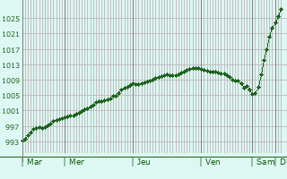 Graphe de la pression atmosphrique prvue pour Reszel