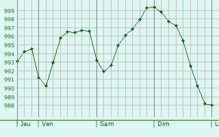 Graphe de la pression atmosphrique prvue pour Saint-Rmy-sous-Broyes