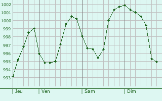 Graphe de la pression atmosphrique prvue pour Vomcourt-sur-Madon