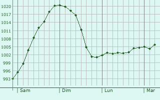 Graphe de la pression atmosphérique prévue pour Montgru-Saint-Hilaire Graphe de la pression atmosphérique prévue pour Montgru-Saint-Hilaire