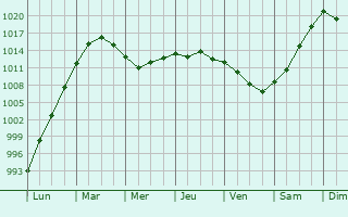 Graphe de la pression atmosphrique prvue pour Villefollet