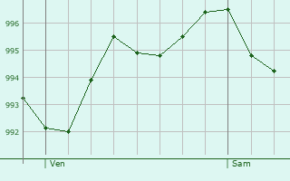 Graphe de la pression atmosphrique prvue pour Barville-en-Gtinais