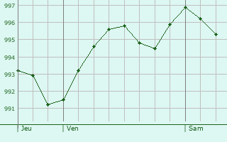 Graphe de la pression atmosphrique prvue pour Saint-Jean-de-Liversay