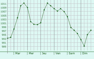 Graphe de la pression atmosphrique prvue pour Putten