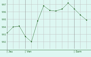 Graphe de la pression atmosphrique prvue pour Montigny-le-Guesdier