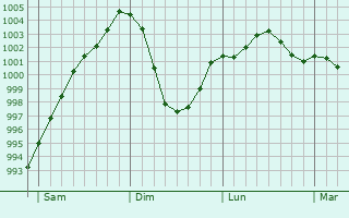 Graphe de la pression atmosphérique prévue pour Leven Graphe de la pression atmosphérique prévue pour Leven
