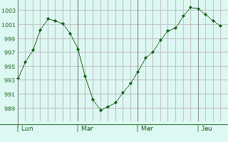 Graphe de la pression atmosphérique prévue pour Río Gallegos