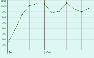 Graphe de la pression atmosphrique prvue pour Niedereschach