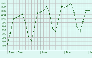 Graphe de la pression atmosphérique prévue pour Yuxi