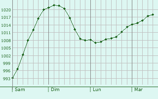 Graphe de la pression atmosphérique prévue pour Toury-Lurcy Graphe de la pression atmosphérique prévue pour Toury-Lurcy