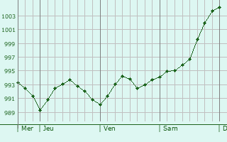 Graphe de la pression atmosphérique prévue pour Watton