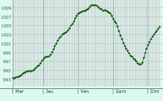 Graphe de la pression atmosphérique prévue pour Hørsholm