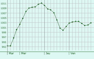 Graphe de la pression atmosphérique prévue pour Mutsu