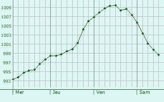Graphe de la pression atmosphérique prévue pour Odense