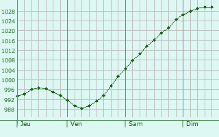 Graphe de la pression atmosphérique prévue pour Kilbirnie