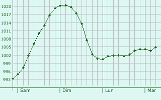 Graphe de la pression atmosphérique prévue pour Brécy-Brières Graphe de la pression atmosphérique prévue pour Brécy-Brières