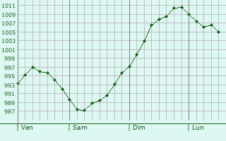 Graphe de la pression atmosphérique prévue pour San-Giuliano Graphe de la pression atmosphérique prévue pour San-Giuliano