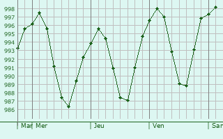 Graphe de la pression atmosphérique prévue pour Parun