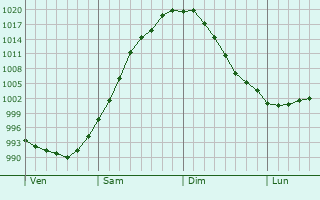 Graphe de la pression atmosphérique prévue pour Villers-aux-Érables Graphe de la pression atmosphérique prévue pour Villers-aux-Érables