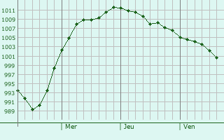 Graphe de la pression atmosphérique prévue pour Sunagawa