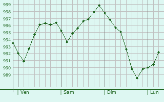 Graphe de la pression atmosphrique prvue pour Santeau