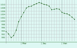 Graphe de la pression atmosphérique prévue pour Rumoi