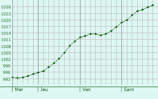 Graphe de la pression atmosphérique prévue pour Valka