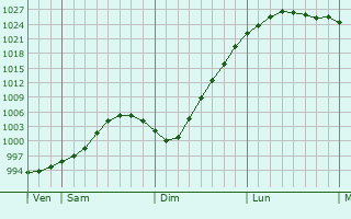 Graphe de la pression atmosphérique prévue pour Oldbury